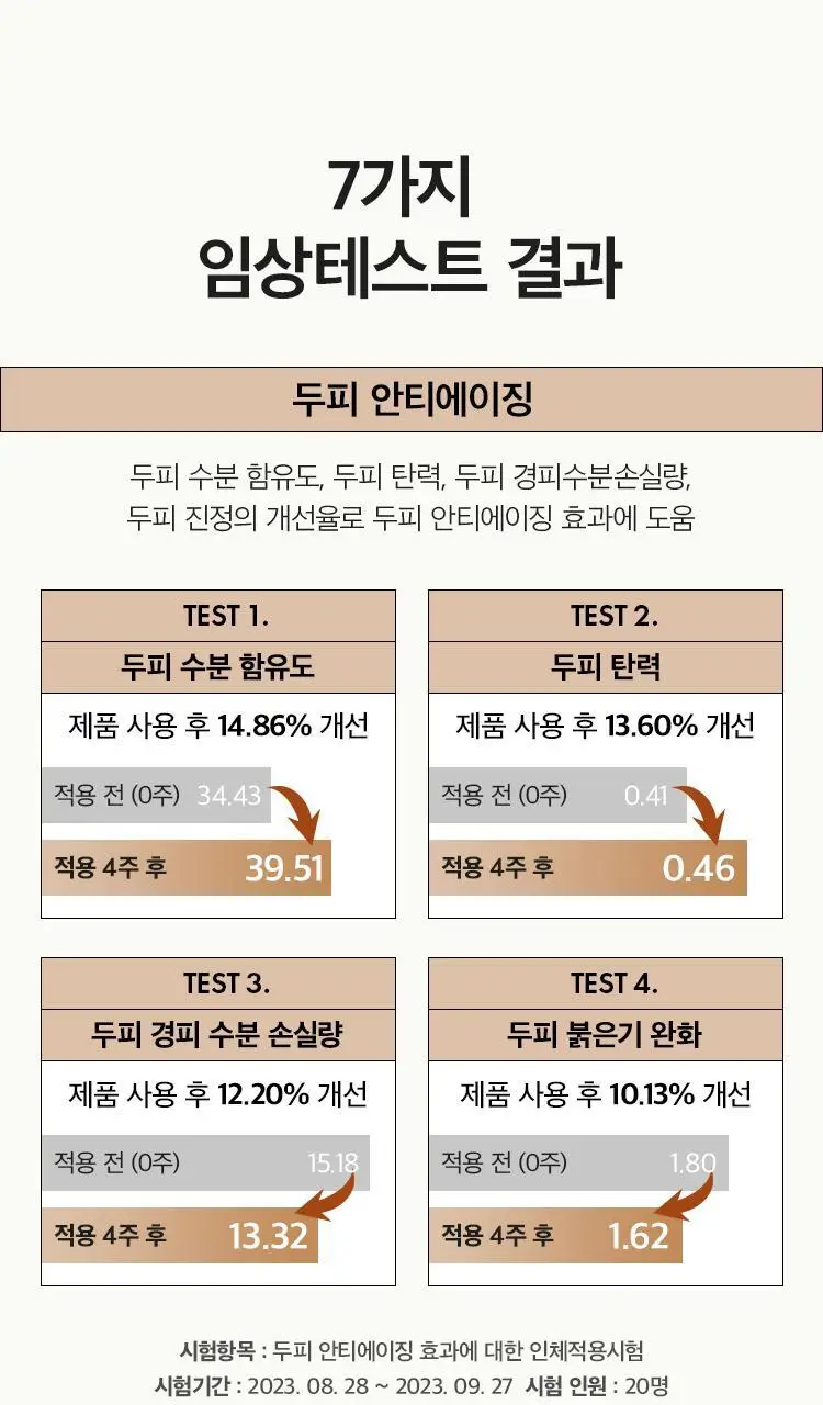 [뿌리볼륨/탈모증상완화] 아닐로 블랙티 너리싱 두피 샴푸 450ml 상세페이지 9